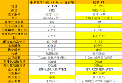 小米藍(lán)牙耳機(jī) AirDots 青春版發(fā)布，但真無(wú)線耳機(jī)「性價(jià)比之王」卻另有其人