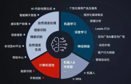 企業(yè)一切問題的根源在于增長乏力，AI是不是營銷人所需的正確答案？