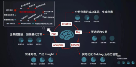 企業(yè)一切問題的根源在于增長乏力，AI是不是營銷人所需的正確答案？