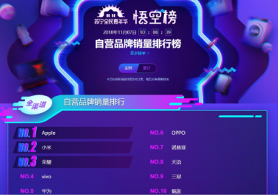 蘇寧手機雙十一悟空榜：小米超越華為榮耀，米粉發(fā)力了！