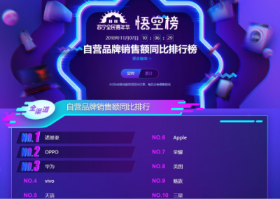 蘇寧手機雙十一悟空榜：小米超越華為榮耀，米粉發(fā)力了！