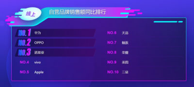 蘇寧手機雙十一悟空榜：小米超越華為榮耀，米粉發(fā)力了！