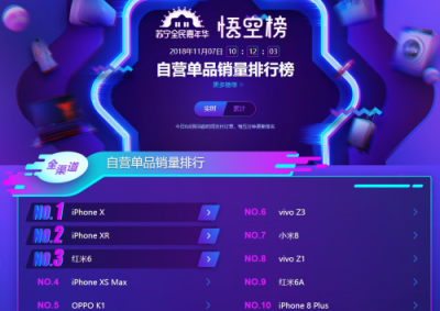 蘇寧手機雙十一悟空榜：小米超越華為榮耀，米粉發(fā)力了！