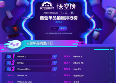 蘇寧手機雙十一悟空榜：小米超越華為榮耀，米粉發(fā)力了！