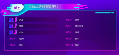 蘇寧雙十一電腦悟空榜：蘋果沖上王者，華碩黑馬飆升