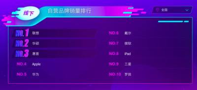 蘇寧雙十一電腦悟空榜：蘋果沖上王者，華碩黑馬飆升