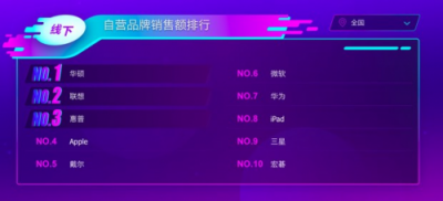 蘇寧雙十一電腦悟空榜：蘋果沖上王者，華碩黑馬飆升