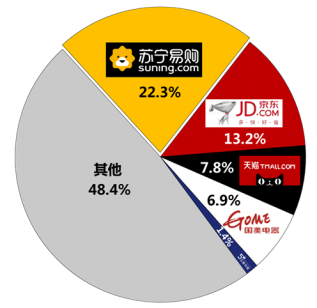 會(huì)玩！雙十一蘇寧家電上天演繹新趨勢