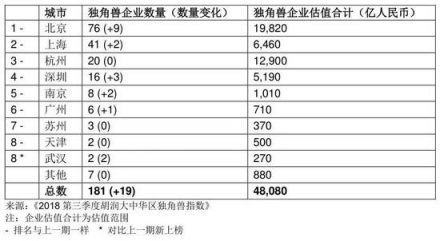 胡潤發(fā)布2018三季度獨角獸指數(shù) AI領域云從科技增速第一
