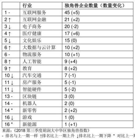 胡潤發(fā)布2018三季度獨角獸指數(shù) AI領域云從科技增速第一