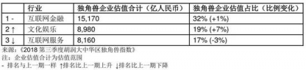 胡潤發(fā)布2018三季度獨角獸指數(shù) AI領域云從科技增速第一