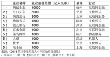 胡潤發(fā)布2018三季度獨角獸指數(shù) AI領域云從科技增速第一