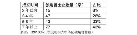 胡潤發(fā)布2018三季度獨角獸指數(shù) AI領域云從科技增速第一