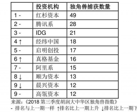 胡潤發(fā)布2018三季度獨角獸指數(shù) AI領域云從科技增速第一