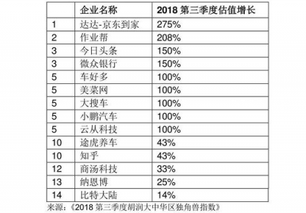 胡潤發(fā)布2018三季度獨角獸指數(shù) AI領域云從科技增速第一