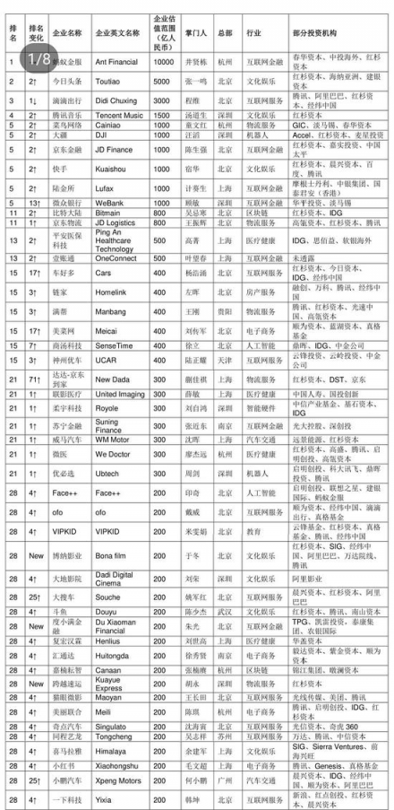 胡潤發(fā)布2018三季度獨角獸指數(shù) AI領域云從科技增速第一
