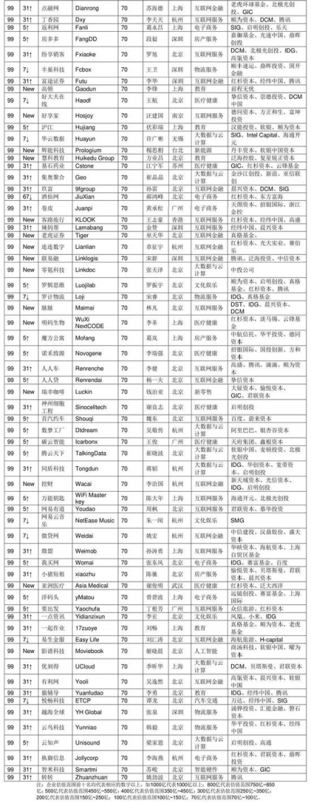 胡潤發(fā)布2018三季度獨角獸指數(shù) AI領域云從科技增速第一