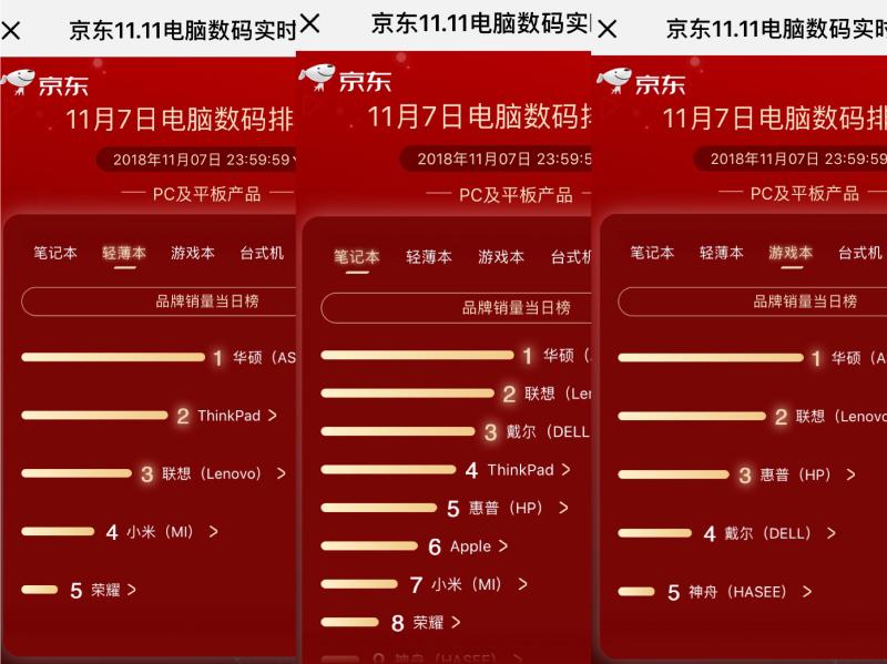 華碩品牌日上位五榜奪冠，京東11.11第七日競速榜精彩紛呈
