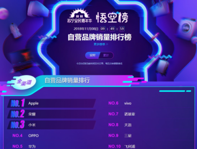 蘇寧手機(jī)雙十一悟空榜：蘋果在線下被國(guó)產(chǎn)手機(jī)碾壓