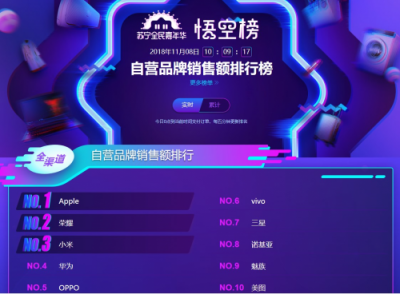 蘇寧手機(jī)雙十一悟空榜：蘋果在線下被國(guó)產(chǎn)手機(jī)碾壓