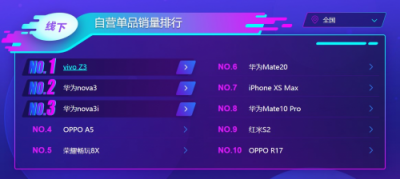 蘇寧手機(jī)雙十一悟空榜：蘋果在線下被國(guó)產(chǎn)手機(jī)碾壓