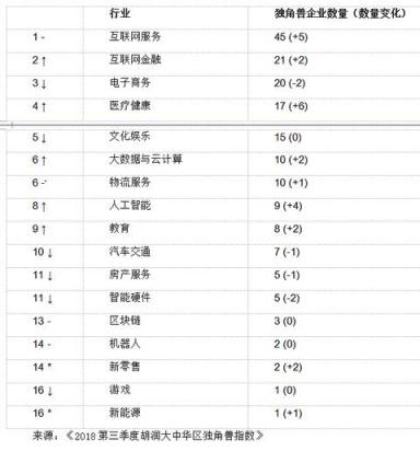 胡潤(rùn)大中華區(qū)獨(dú)角獸指數(shù)：AI板塊云從科技上升最快，估值超200億