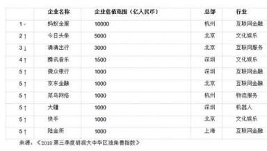 胡潤(rùn)大中華區(qū)獨(dú)角獸指數(shù)：AI板塊云從科技上升最快，估值超200億