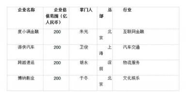 胡潤(rùn)大中華區(qū)獨(dú)角獸指數(shù)：AI板塊云從科技上升最快，估值超200億