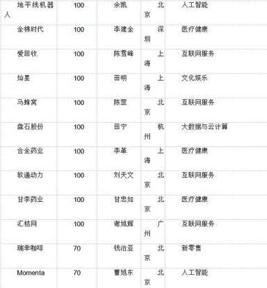 胡潤(rùn)大中華區(qū)獨(dú)角獸指數(shù)：AI板塊云從科技上升最快，估值超200億