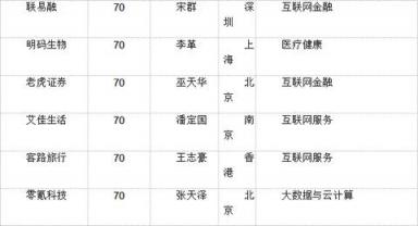 胡潤(rùn)大中華區(qū)獨(dú)角獸指數(shù)：AI板塊云從科技上升最快，估值超200億