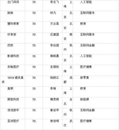 胡潤(rùn)大中華區(qū)獨(dú)角獸指數(shù)：AI板塊云從科技上升最快，估值超200億