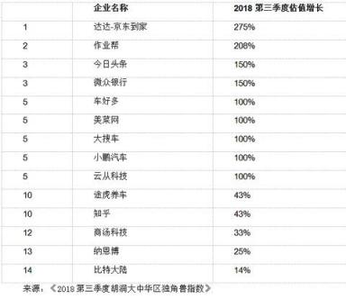 胡潤(rùn)大中華區(qū)獨(dú)角獸指數(shù)：AI板塊云從科技上升最快，估值超200億