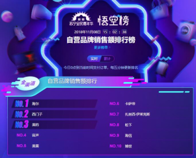 蘇寧雙11冰箱悟空榜：海爾收獲大滿貫，北方人最寵西門子