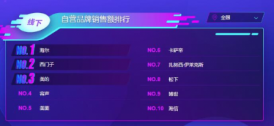 蘇寧雙11冰箱悟空榜：海爾收獲大滿貫，北方人最寵西門子
