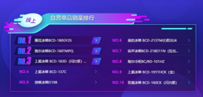 蘇寧雙11冰箱悟空榜：海爾收獲大滿貫，北方人最寵西門子