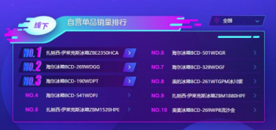 蘇寧雙11冰箱悟空榜：海爾收獲大滿貫，北方人最寵西門子