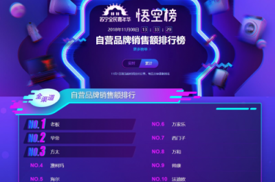 蘇寧雙十一廚衛(wèi)悟空榜：華帝銷(xiāo)售額超方太 海爾銷(xiāo)量進(jìn)入第一梯隊(duì)