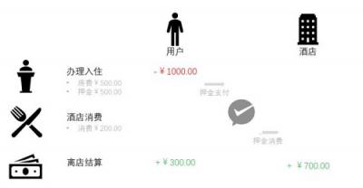 微信支付攜手香格里拉打造智慧酒店，解決方案進(jìn)一步升級