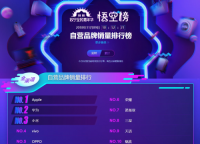蘇寧手機(jī)雙十一悟空榜：vivoZ3銷量超過iPhone XS MAX！