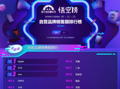蘇寧手機(jī)雙十一悟空榜：vivoZ3銷量超過iPhone XS MAX！
