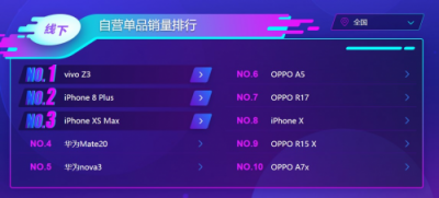 蘇寧手機(jī)雙十一悟空榜：vivoZ3銷量超過iPhone XS MAX！