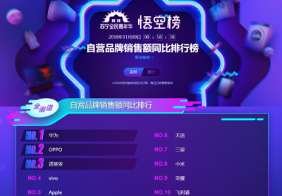 蘇寧手機(jī)雙十一悟空榜：vivoZ3銷量超過iPhone XS MAX！