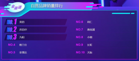 雙11小家電悟空榜：美的九陽攻防大戰(zhàn)，飛科飛利浦笑傲江湖