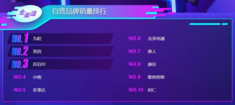 雙11小家電悟空榜：美的九陽攻防大戰(zhàn)，飛科飛利浦笑傲江湖