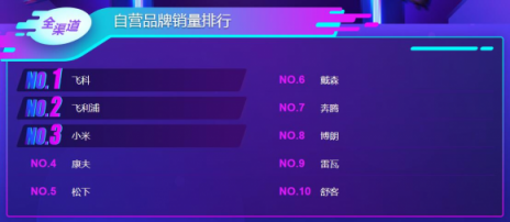 雙11小家電悟空榜：美的九陽攻防大戰(zhàn)，飛科飛利浦笑傲江湖