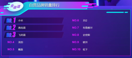 雙11小家電悟空榜：美的九陽攻防大戰(zhàn)，飛科飛利浦笑傲江湖