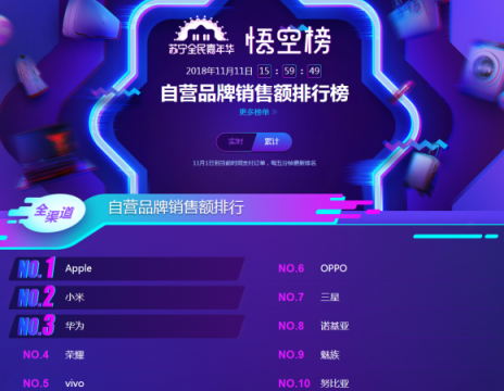 蘇寧雙十一手機(jī)悟空榜：華為制霸線下，小米線上超神