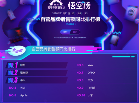 蘇寧雙十一手機(jī)悟空榜：華為制霸線下，小米線上超神