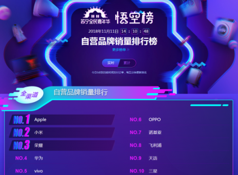 蘇寧雙十一手機悟空榜：華為制霸線下，小米線上超神