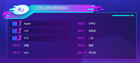 蘇寧雙十一手機悟空榜：華為制霸線下，小米線上超神